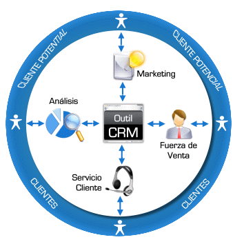 CRM - Relacion con el Cliente Web Bogota Colombia
