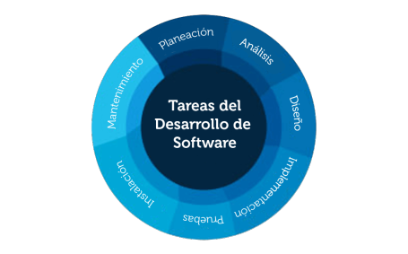 desarrollo de software bogota colombia y latinoamerica