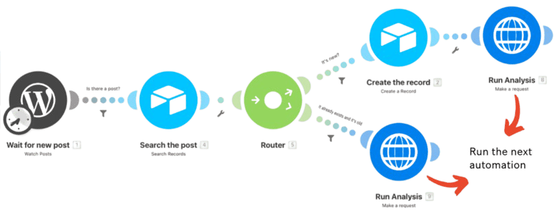Automatizacion Wordpress con Make