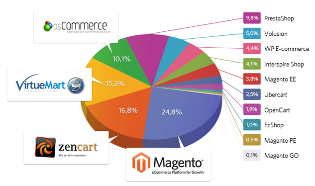 soporte en proyectos ecommerce en colombia y latinoamerica