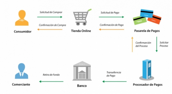 pasarelas de pago en colombia y latinoamerica